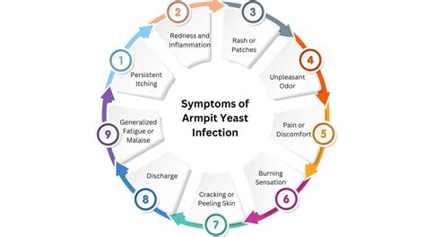 Understanding Armpit Candida