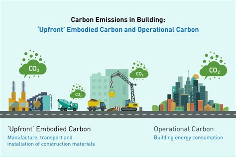 Understanding CO2 Emissions