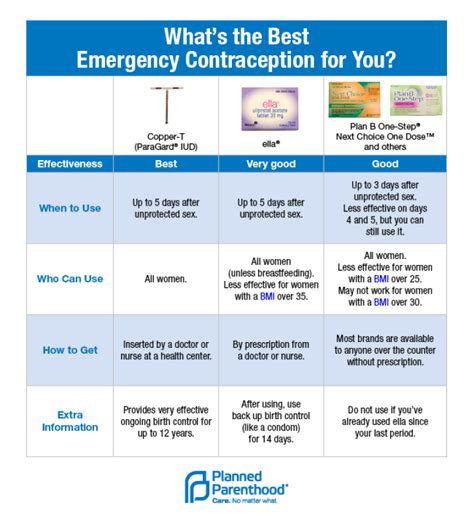 Understanding Emergency Contraception Options