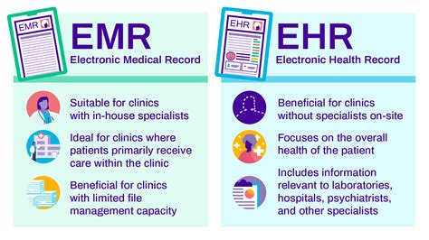 Understanding EMR Systems