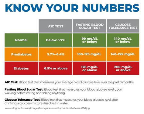 Understanding GDM Sugar Levels