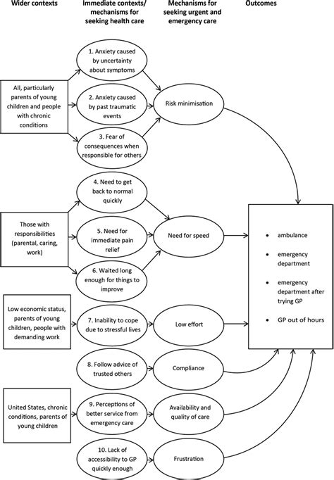 Urgent Care Mechanisms