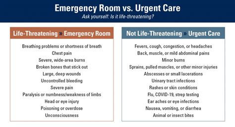 Urgent Care vs Emergency