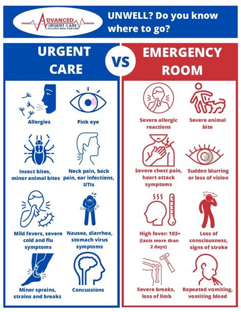 Urgent Care vs. Emergency Room