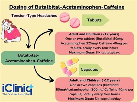 Usage and Dosage of Butalbital Acetaminophen