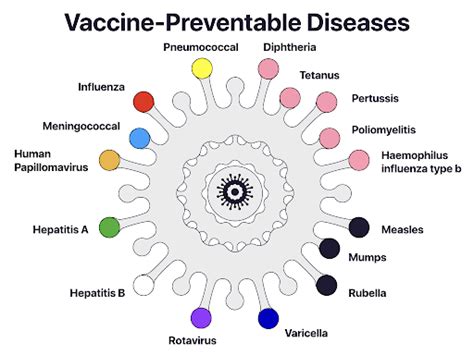 Vaccine-preventable diseases
