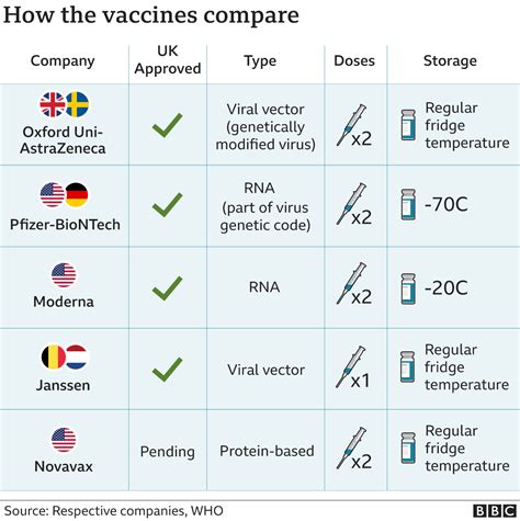 Vaccine types
