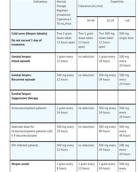 valacyclovir dosage