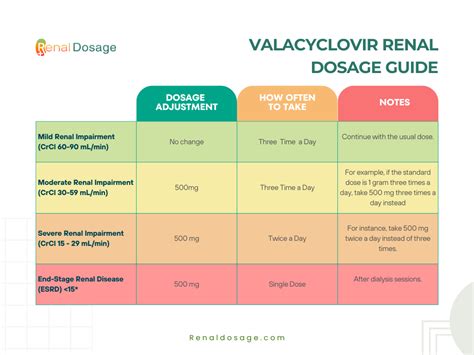 Valacyclovir Renal Impairment