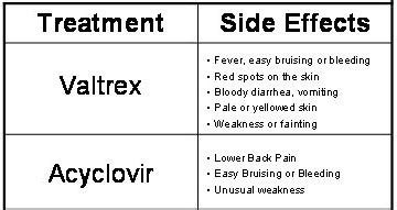 Side effects of valacyclovir