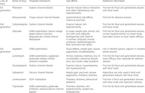 valproic acid alternatives