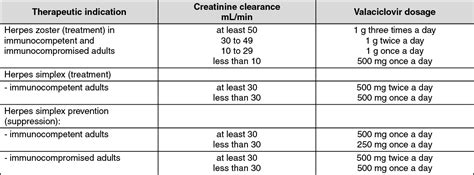 Valtrex dosage