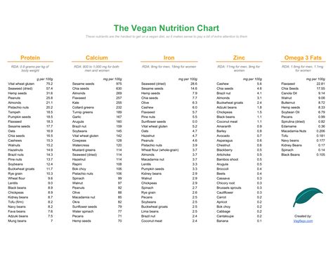 vegetable diet