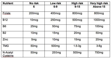 Vitamin B12 Normal Ranges