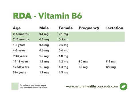 Vitamin B6 dosage
