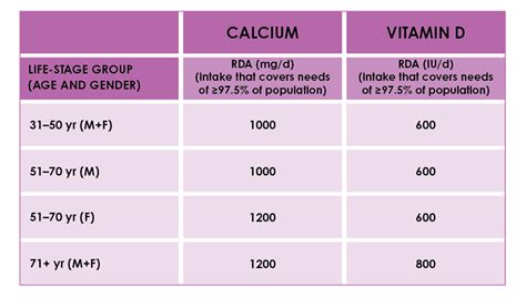 Vitamin D and Calcium Intake