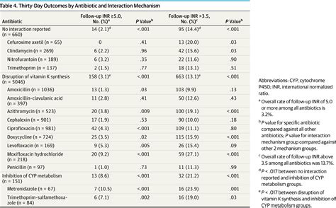 Warfarin Conclusion
