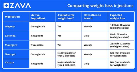 Weight Loss Injectables