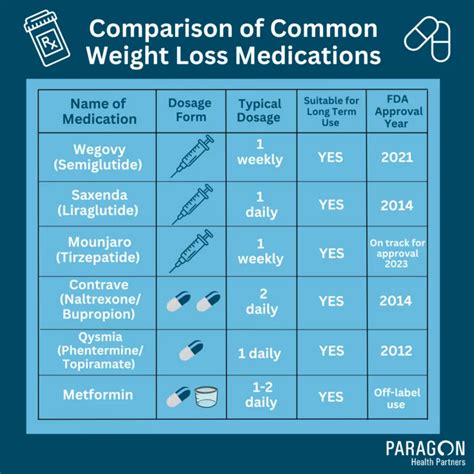 Weight Loss Medications