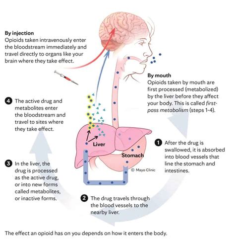 Opioids