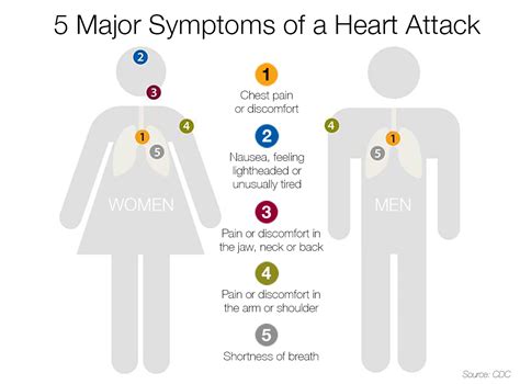 What to Do in Case of a Heart Attack