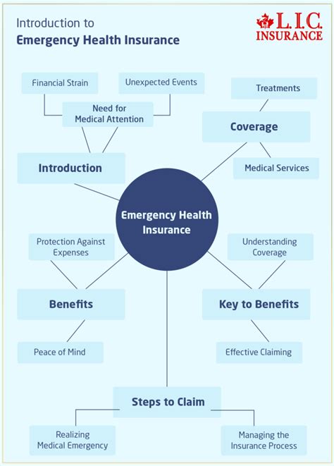 What to Expect from Emergency Medical Insurance Coverage