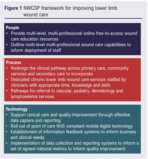 Wound Care Strategies for Venous Ulcer Healing