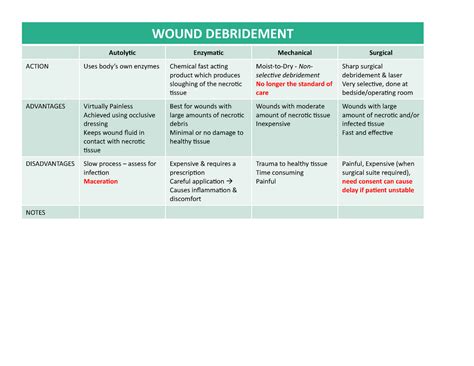 methods of wound debridement