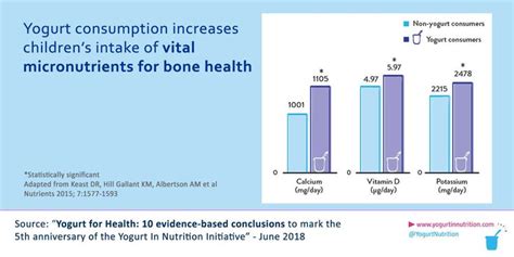 Yogurt's Role in Bone Health